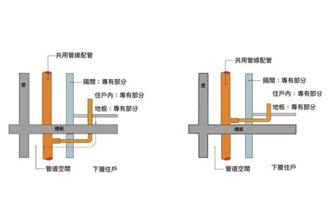 房屋排水系統|2023 建築新法規「同層排水」上路囉！